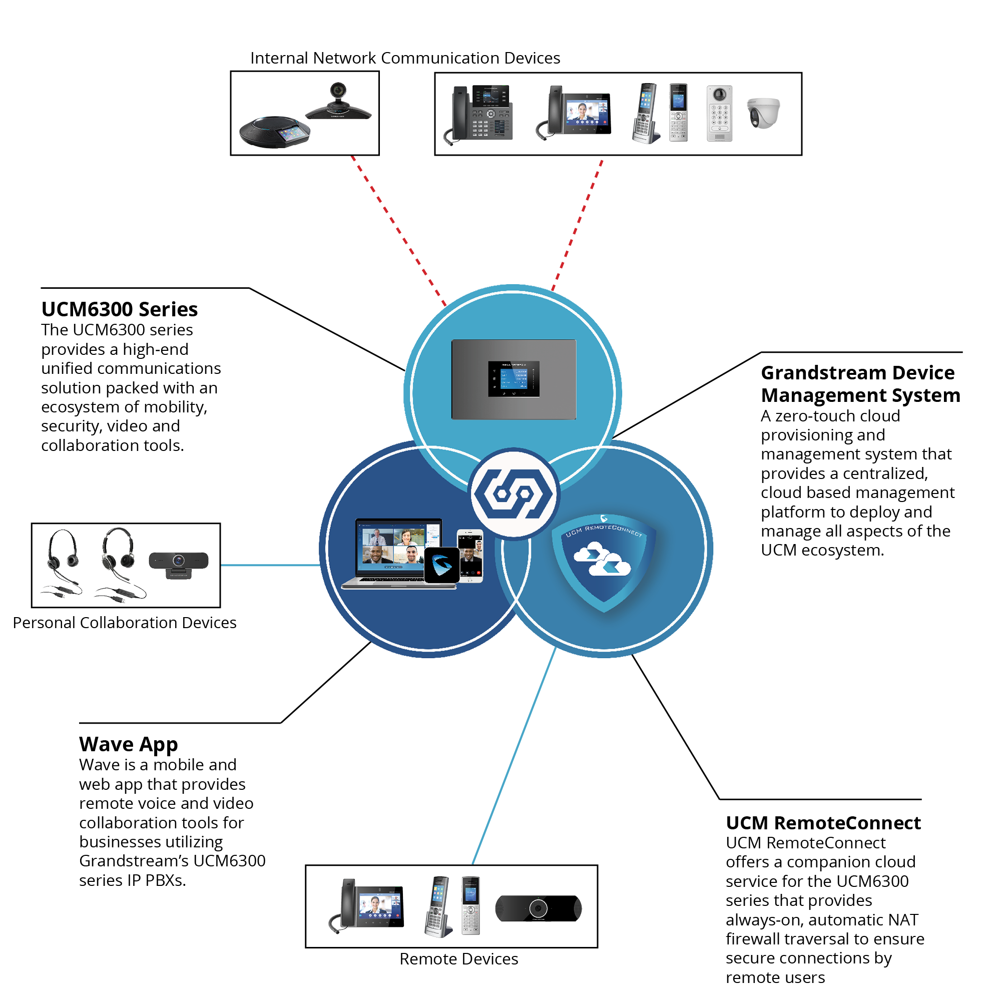 UCM6300 Ecosystem Deployment Guide